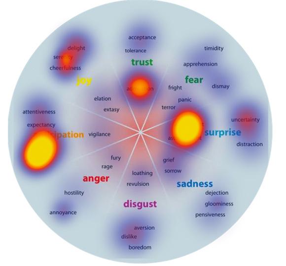 The 6 Emotions to Embedded Consciousness