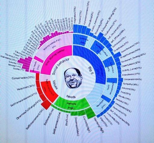 Defining Social Personalities in Real Time